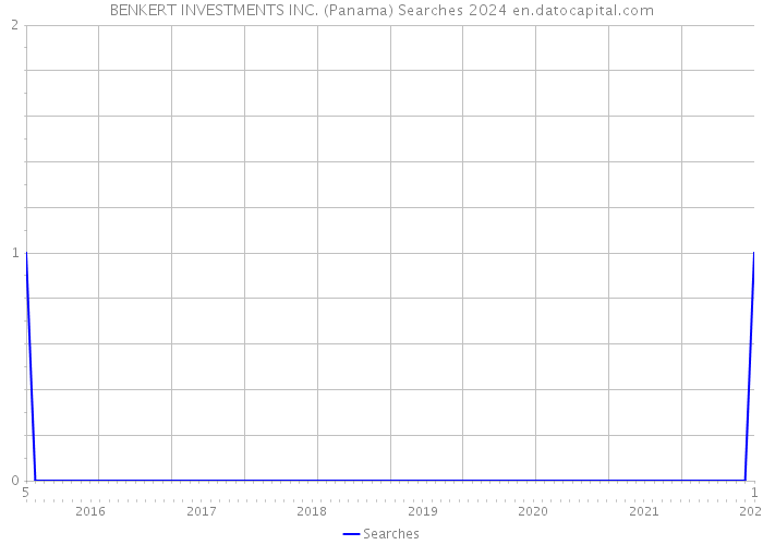 BENKERT INVESTMENTS INC. (Panama) Searches 2024 