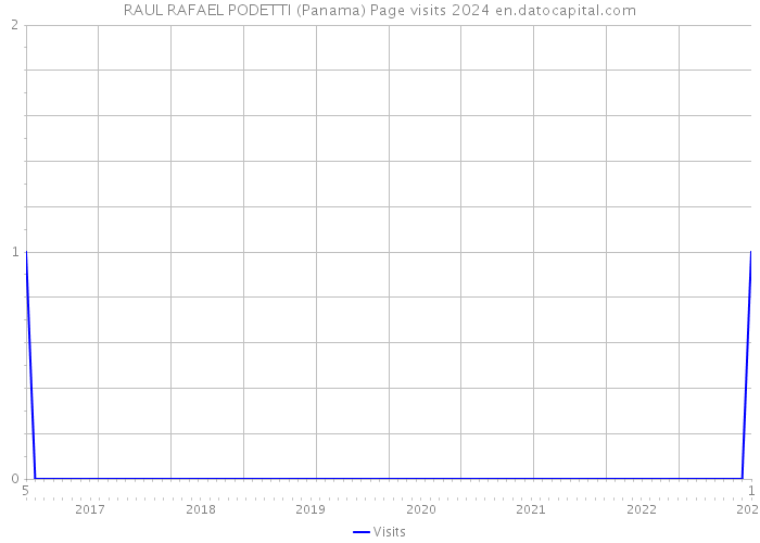 RAUL RAFAEL PODETTI (Panama) Page visits 2024 