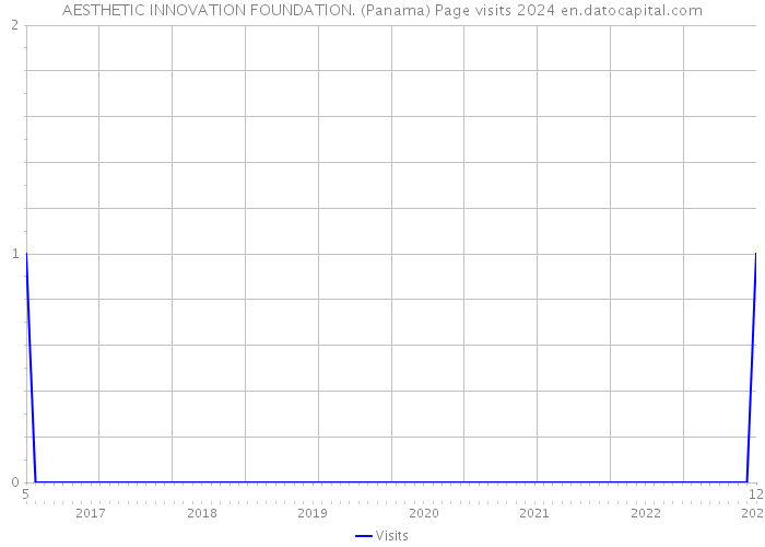 AESTHETIC INNOVATION FOUNDATION. (Panama) Page visits 2024 