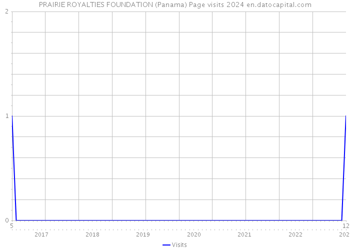 PRAIRIE ROYALTIES FOUNDATION (Panama) Page visits 2024 