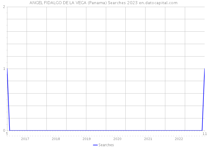 ANGEL FIDALGO DE LA VEGA (Panama) Searches 2023 