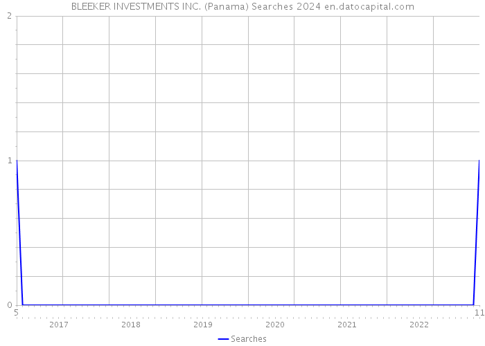 BLEEKER INVESTMENTS INC. (Panama) Searches 2024 