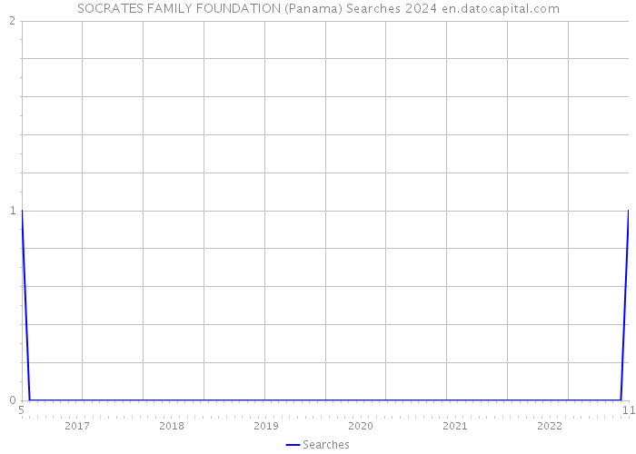 SOCRATES FAMILY FOUNDATION (Panama) Searches 2024 