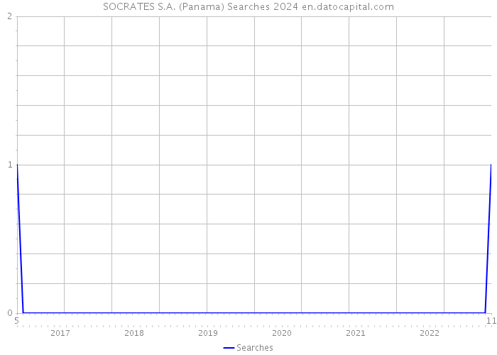 SOCRATES S.A. (Panama) Searches 2024 