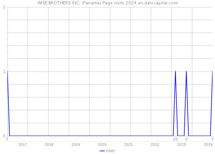 WISE BROTHERS INC. (Panama) Page visits 2024 