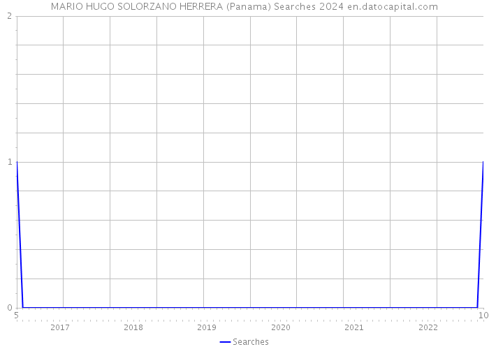 MARIO HUGO SOLORZANO HERRERA (Panama) Searches 2024 