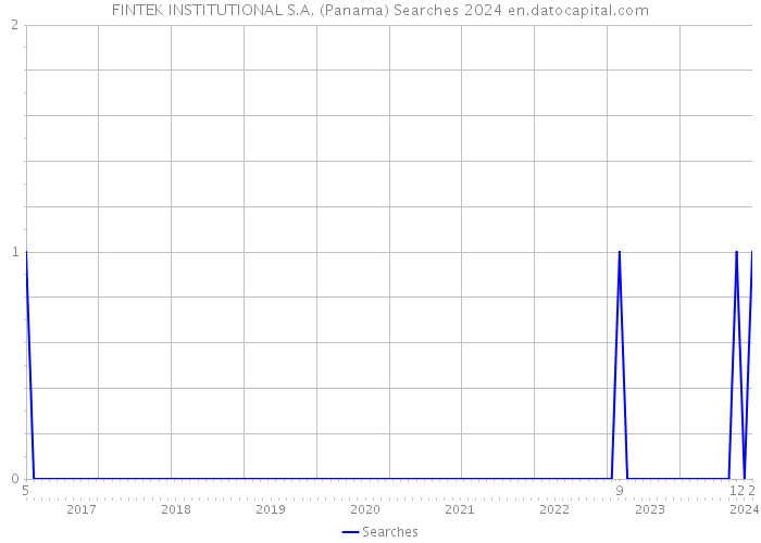 FINTEK INSTITUTIONAL S.A. (Panama) Searches 2024 