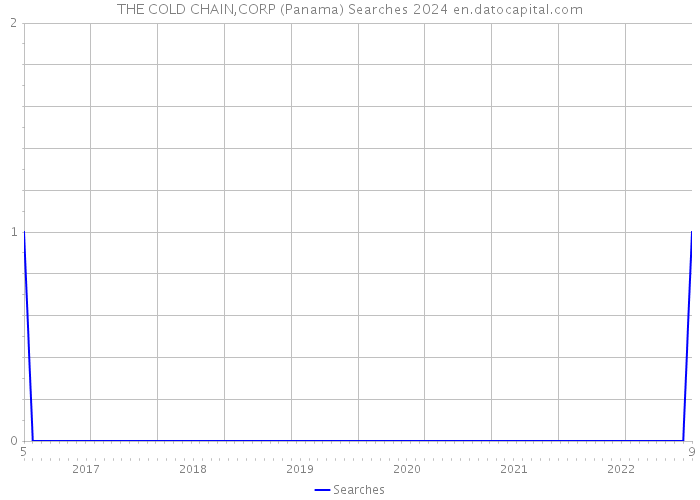 THE COLD CHAIN,CORP (Panama) Searches 2024 
