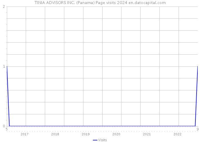 TINIA ADVISORS INC. (Panama) Page visits 2024 