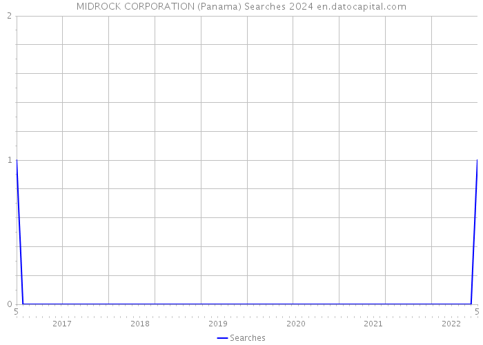 MIDROCK CORPORATION (Panama) Searches 2024 