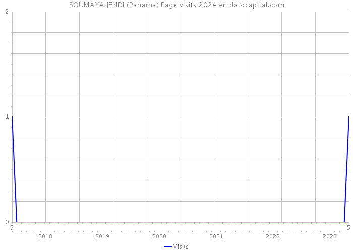SOUMAYA JENDI (Panama) Page visits 2024 