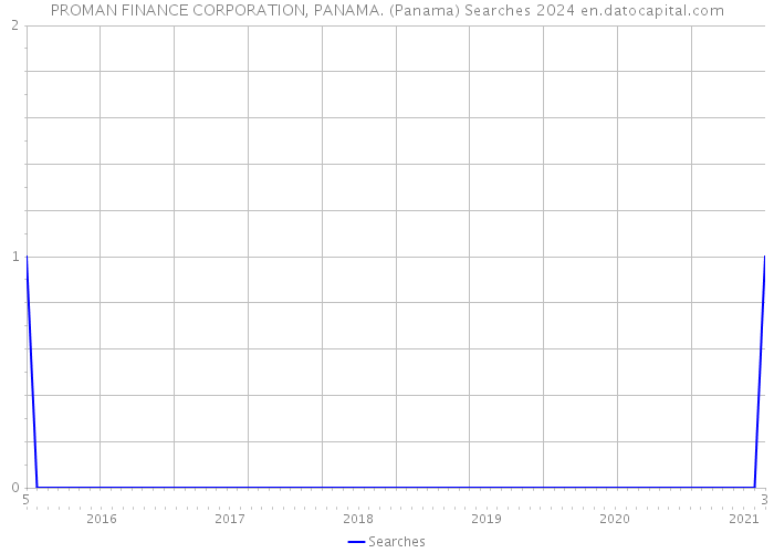 PROMAN FINANCE CORPORATION, PANAMA. (Panama) Searches 2024 