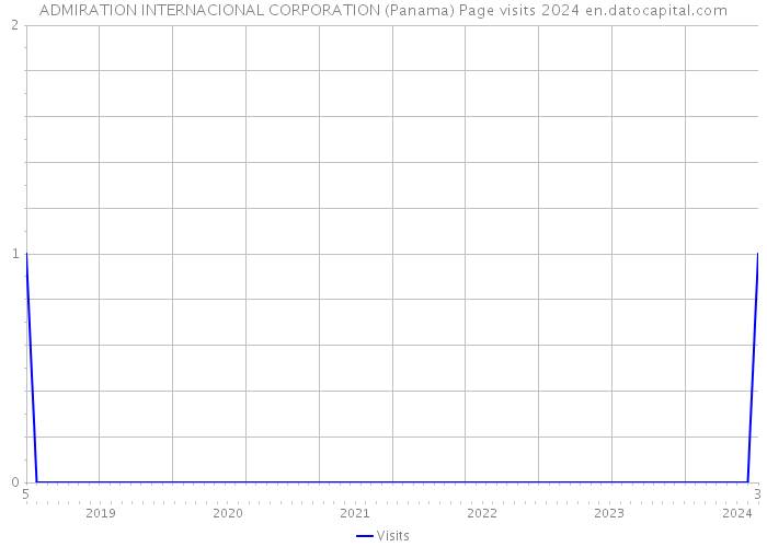 ADMIRATION INTERNACIONAL CORPORATION (Panama) Page visits 2024 