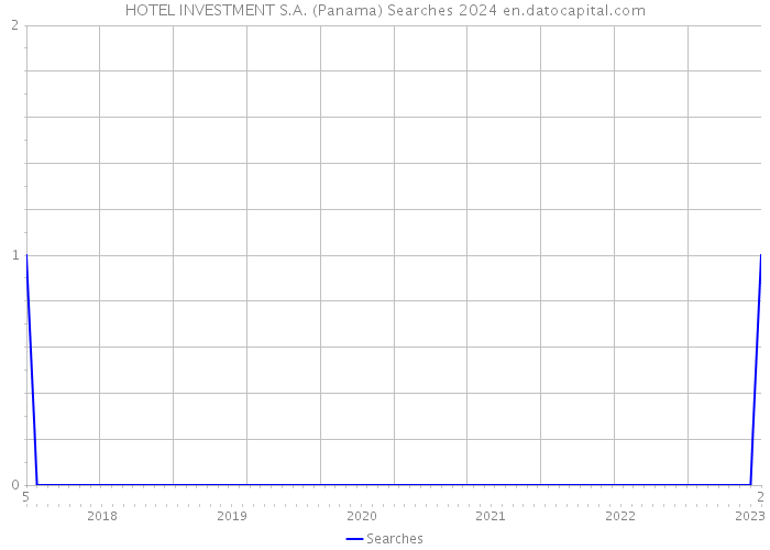 HOTEL INVESTMENT S.A. (Panama) Searches 2024 
