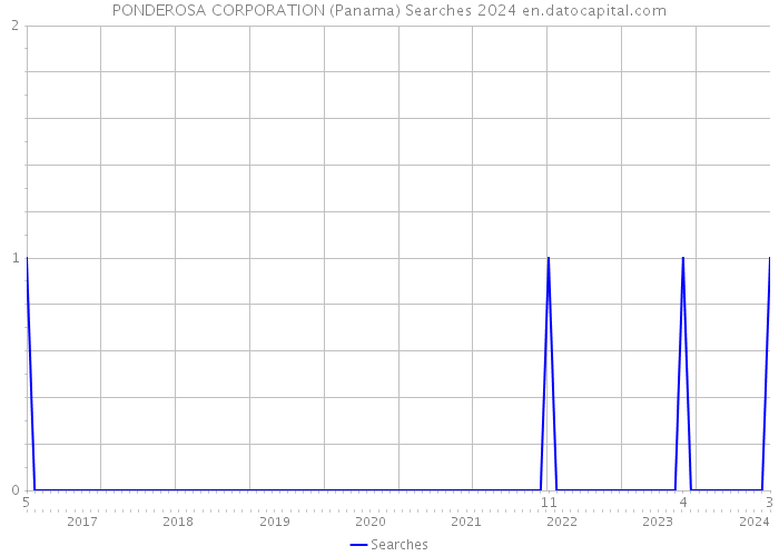 PONDEROSA CORPORATION (Panama) Searches 2024 