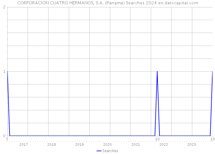CORPORACION CUATRO HERMANOS, S.A. (Panama) Searches 2024 