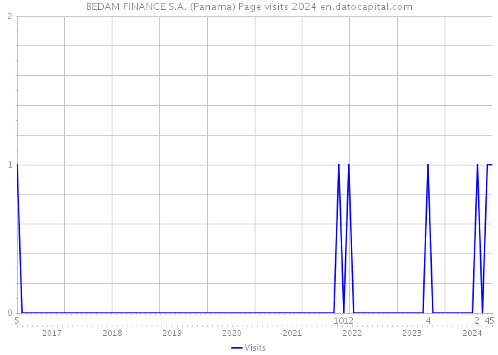 BEDAM FINANCE S.A. (Panama) Page visits 2024 