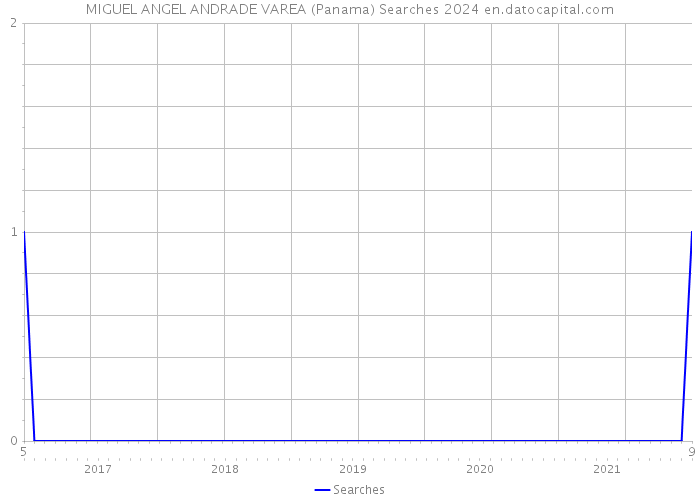 MIGUEL ANGEL ANDRADE VAREA (Panama) Searches 2024 