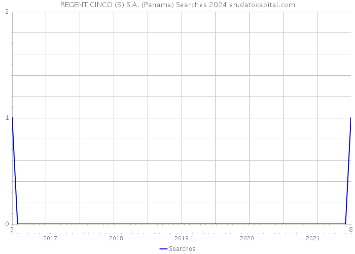 REGENT CINCO (5) S.A. (Panama) Searches 2024 