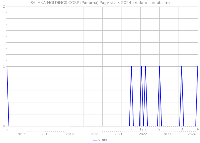 BALAKA HOLDINGS CORP (Panama) Page visits 2024 