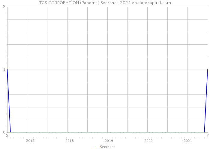 TCS CORPORATION (Panama) Searches 2024 