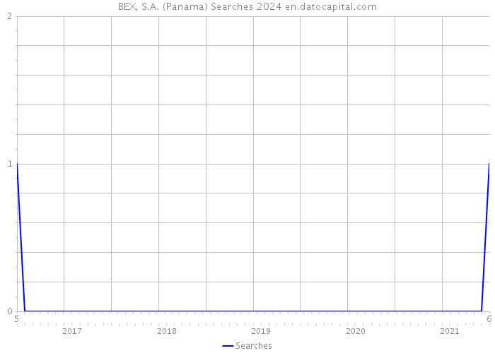 BEX, S.A. (Panama) Searches 2024 
