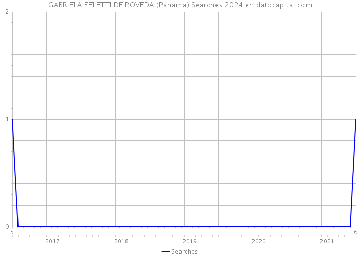 GABRIELA FELETTI DE ROVEDA (Panama) Searches 2024 