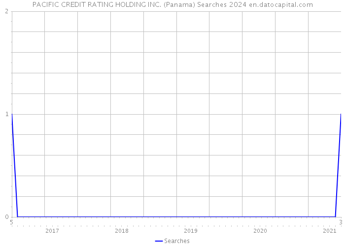 PACIFIC CREDIT RATING HOLDING INC. (Panama) Searches 2024 