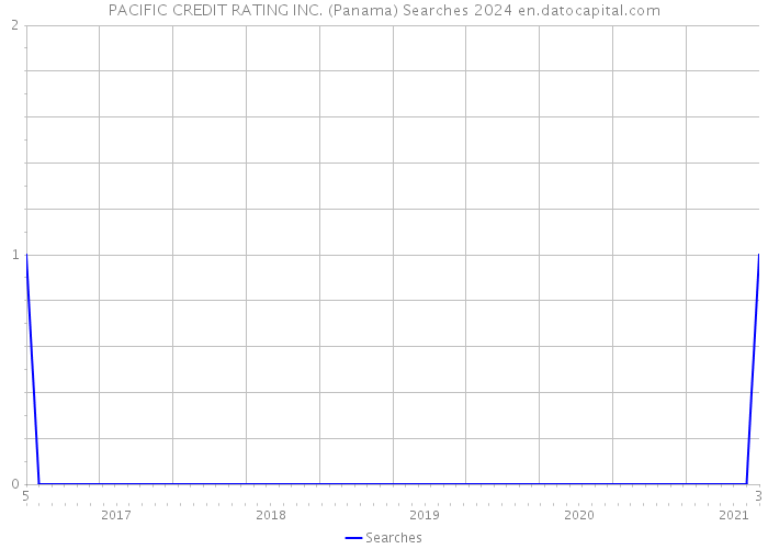 PACIFIC CREDIT RATING INC. (Panama) Searches 2024 