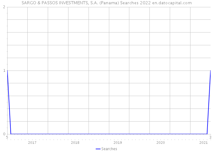 SARGO & PASSOS INVESTMENTS, S.A. (Panama) Searches 2022 