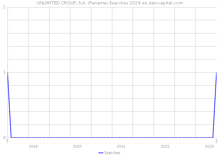 UNLIMITED GROUP, S.A. (Panama) Searches 2024 