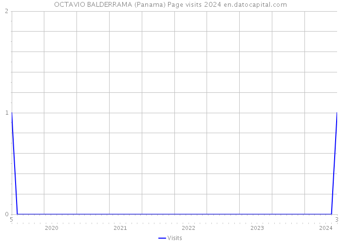 OCTAVIO BALDERRAMA (Panama) Page visits 2024 