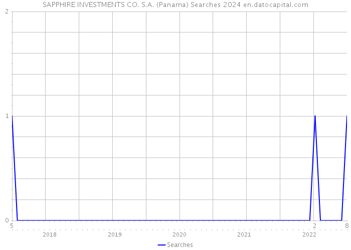 SAPPHIRE INVESTMENTS CO. S.A. (Panama) Searches 2024 