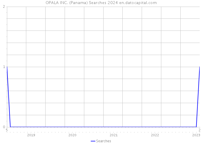 OPALA INC. (Panama) Searches 2024 