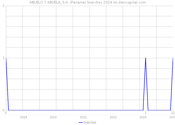 ABUELO Y ABUELA, S.A. (Panama) Searches 2024 