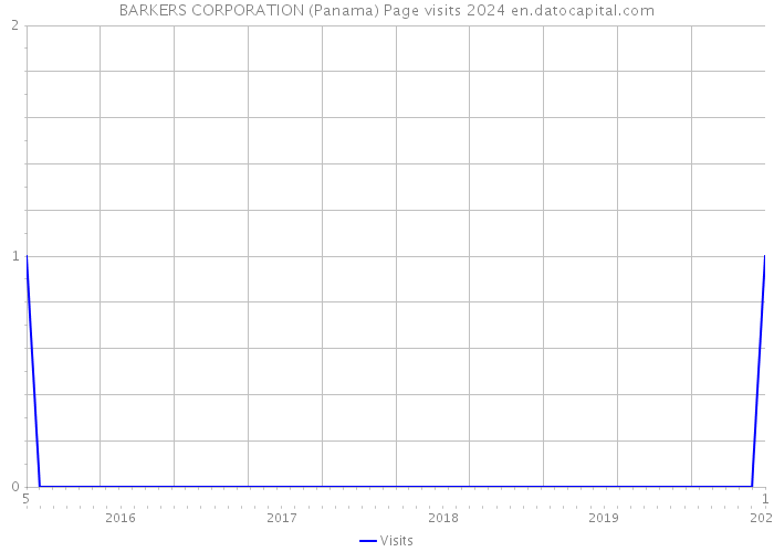 BARKERS CORPORATION (Panama) Page visits 2024 
