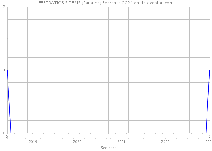 EFSTRATIOS SIDERIS (Panama) Searches 2024 