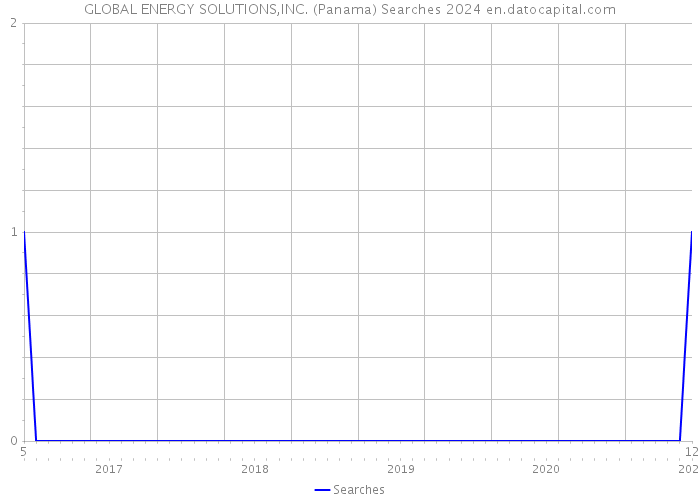 GLOBAL ENERGY SOLUTIONS,INC. (Panama) Searches 2024 