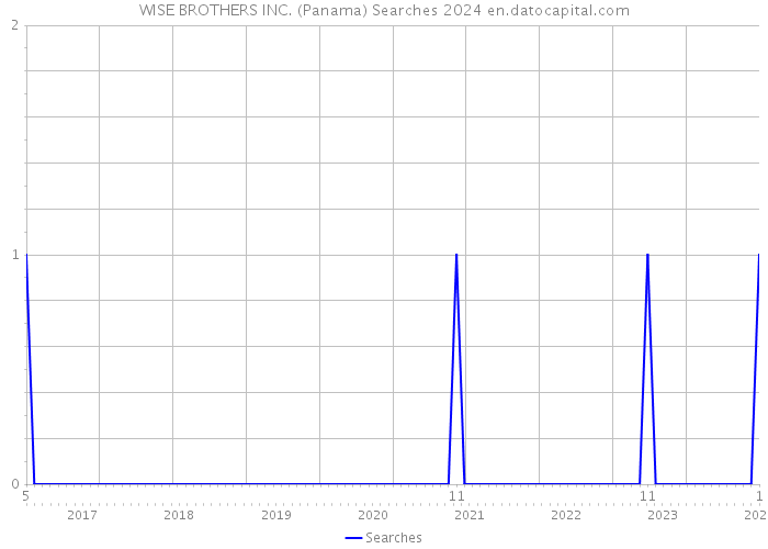 WISE BROTHERS INC. (Panama) Searches 2024 