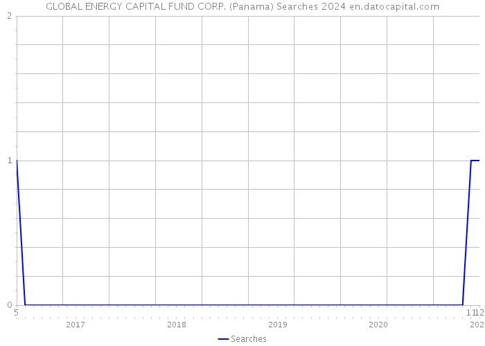 GLOBAL ENERGY CAPITAL FUND CORP. (Panama) Searches 2024 