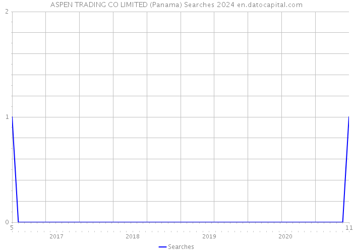 ASPEN TRADING CO LIMITED (Panama) Searches 2024 