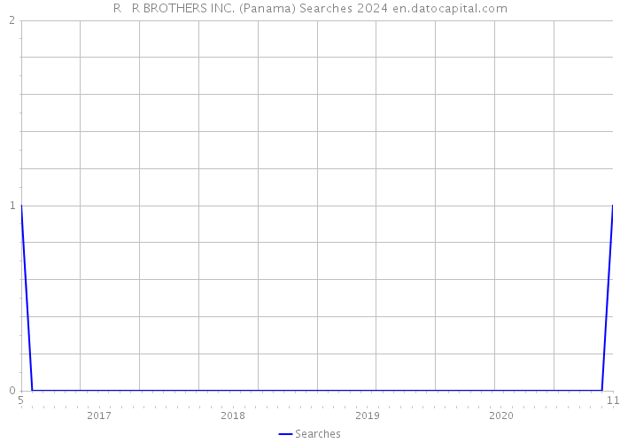R + R BROTHERS INC. (Panama) Searches 2024 
