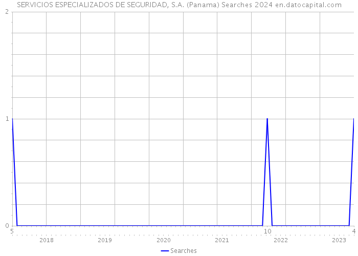 SERVICIOS ESPECIALIZADOS DE SEGURIDAD, S.A. (Panama) Searches 2024 