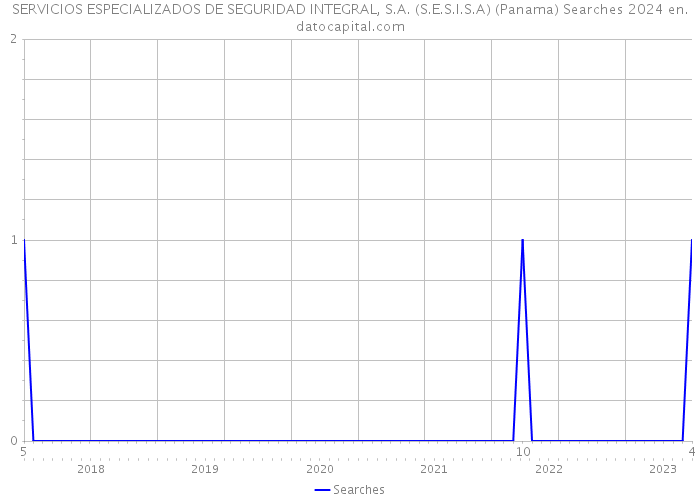 SERVICIOS ESPECIALIZADOS DE SEGURIDAD INTEGRAL, S.A. (S.E.S.I.S.A) (Panama) Searches 2024 