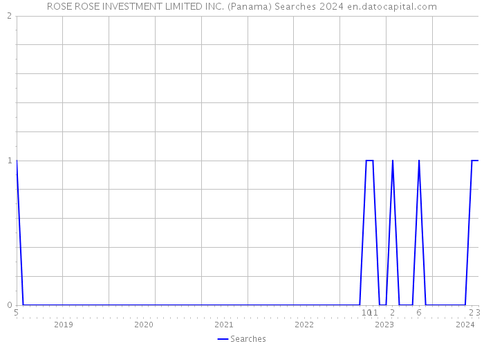 ROSE ROSE INVESTMENT LIMITED INC. (Panama) Searches 2024 