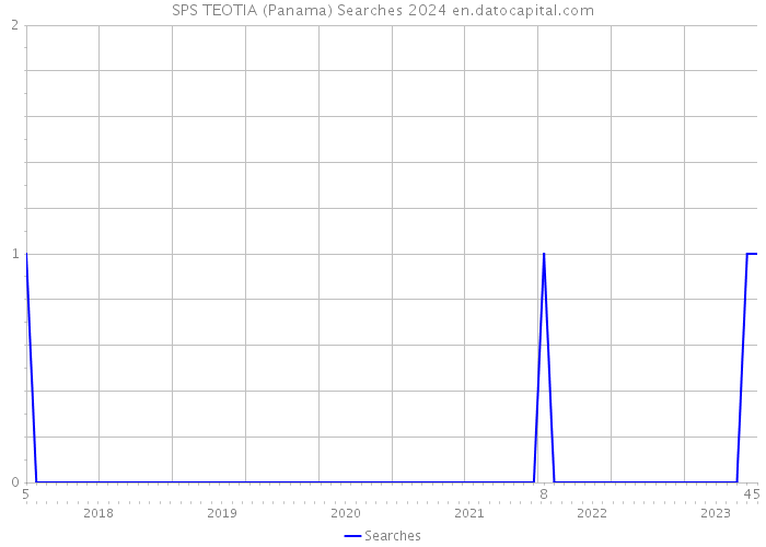 SPS TEOTIA (Panama) Searches 2024 