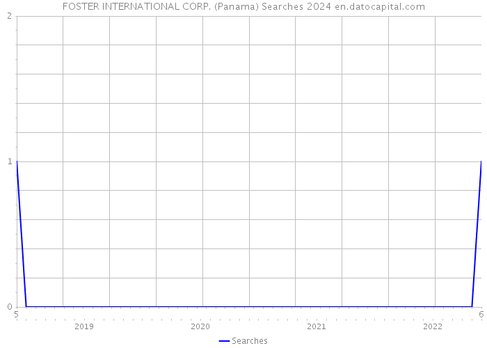 FOSTER INTERNATIONAL CORP. (Panama) Searches 2024 