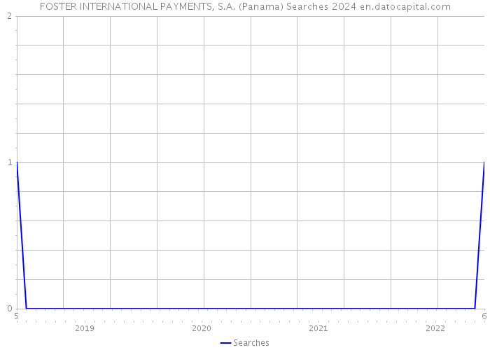 FOSTER INTERNATIONAL PAYMENTS, S.A. (Panama) Searches 2024 