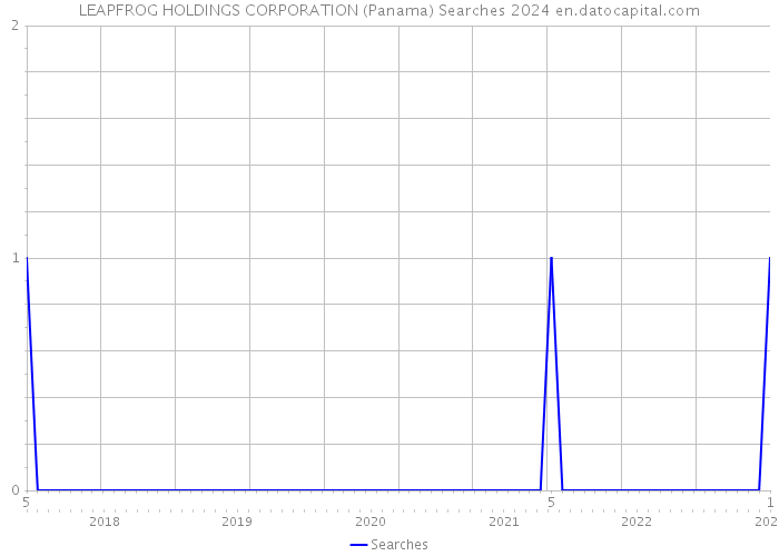 LEAPFROG HOLDINGS CORPORATION (Panama) Searches 2024 