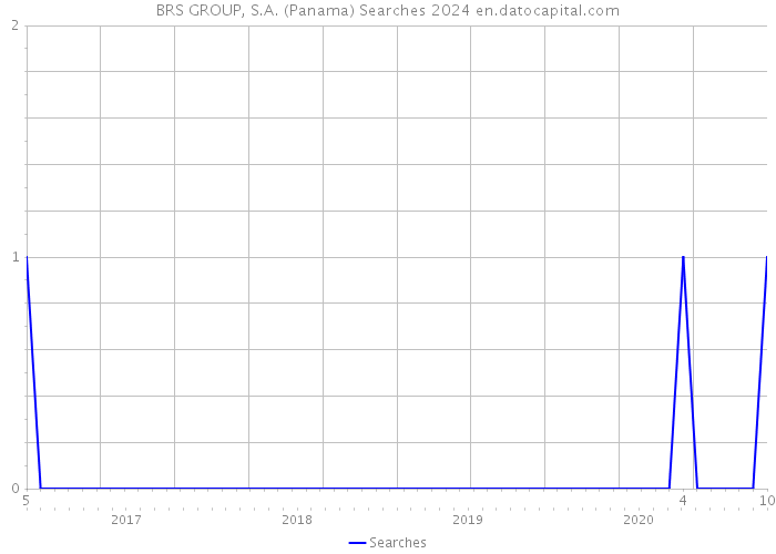 BRS GROUP, S.A. (Panama) Searches 2024 